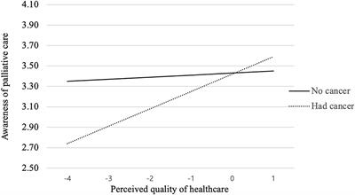 Factors Influencing Public Awareness of and Attitudes Toward Palliative Care: A Cross-Sectional Analysis of the 2018 HINTS Data